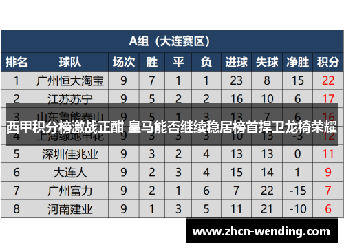 西甲积分榜激战正酣 皇马能否继续稳居榜首捍卫龙椅荣耀